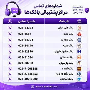 شماره تلفن پشتیبانی بانک ها (مرکز تماس بانک ها)