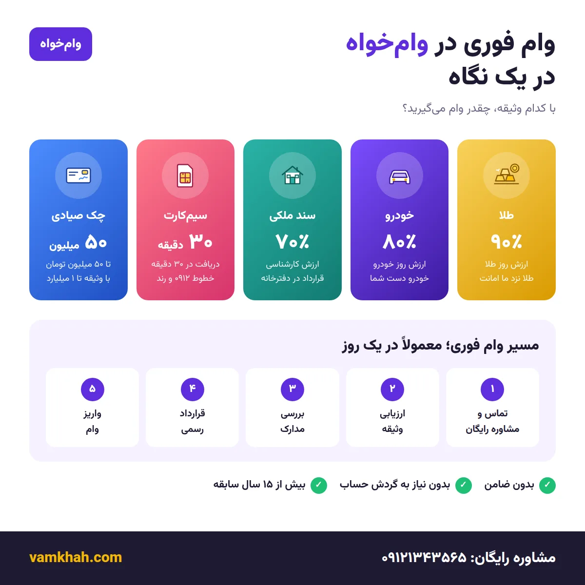 اینفوگرافیک وام فوری در وام‌خواه؛ سقف وام با طلا، خودرو، ملک، سیم‌کارت و چک و مراحل دریافت